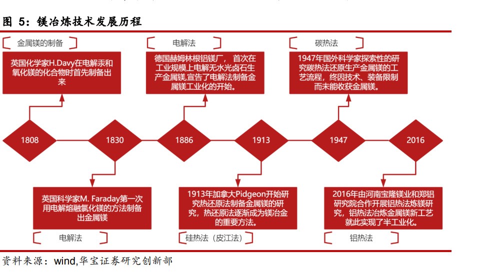 鎂冶煉技術(shù)發(fā)展歷程