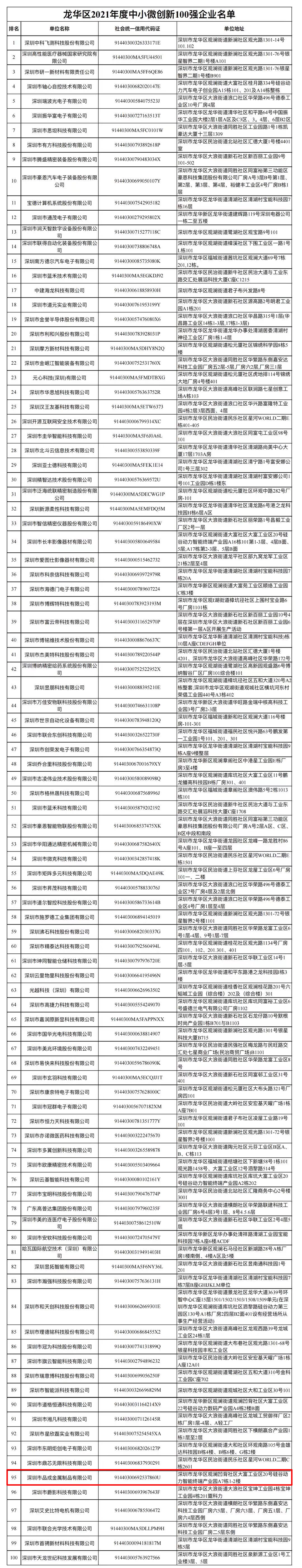 深圳市品成金屬制品有限公司榮膺龍華區(qū)2021年度中小微創(chuàng)新100強(qiáng)企業(yè)稱號(hào)