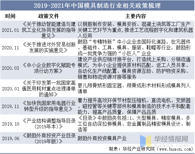 品成壓鑄模具設(shè)計(jì)：2019-2021年中國(guó)模具制造行業(yè)相關(guān)政策梳理