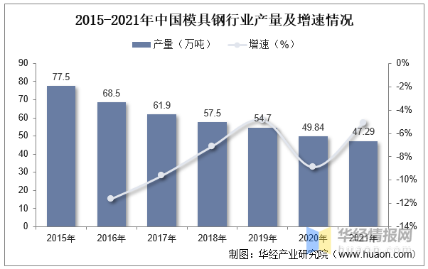 品成壓鑄模具設(shè)計(jì)：2015-2021年中國(guó)模具鋼行業(yè)產(chǎn)量及增速情況