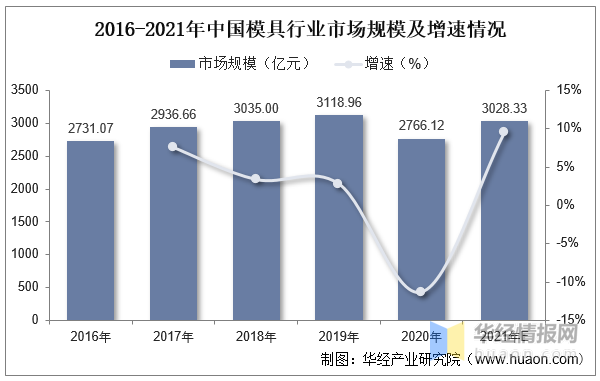 品成壓鑄模具設(shè)計(jì)：2016-2021年中國(guó)模具行業(yè)市場(chǎng)規(guī)模及增速情況