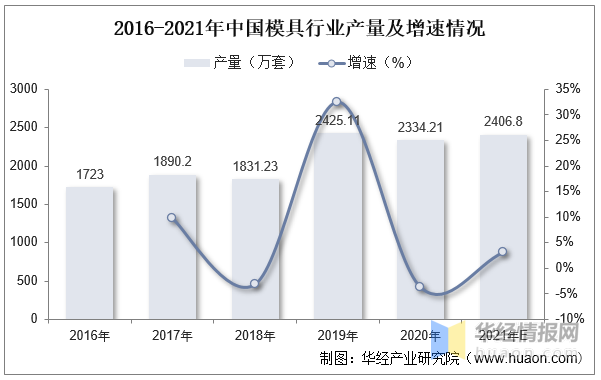 品成壓鑄模具設(shè)計(jì)：2016-2021年中國(guó)模具行業(yè)產(chǎn)量及增速情況