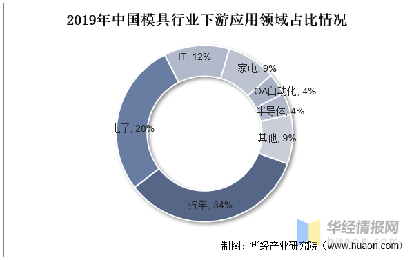 品成壓鑄模具設(shè)計(jì)：2019年中國(guó)模具行業(yè)下游應(yīng)用領(lǐng)域占比情況