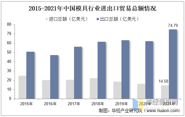 品成壓鑄模具設(shè)計(jì)：2015-2021年中國(guó)模具行業(yè)進(jìn)出口貿(mào)易總額情況