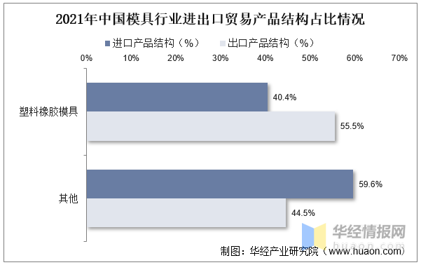 品成壓鑄模具設(shè)計(jì)：2021年中國(guó)模具行業(yè)進(jìn)出口貿(mào)易產(chǎn)品結(jié)構(gòu)占比情況