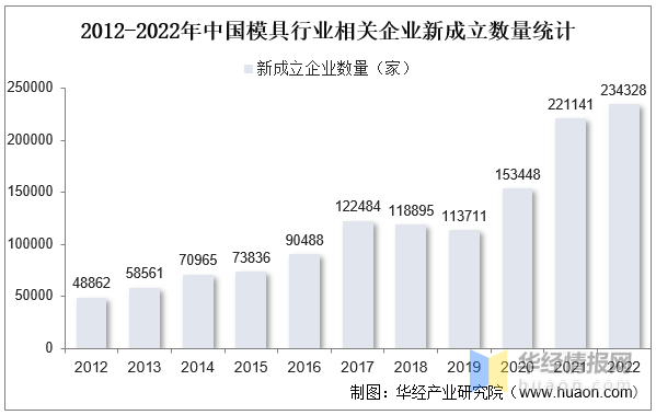 品成壓鑄模具設(shè)計(jì)：2012-2022年中國(guó)模具行業(yè)相關(guān)企業(yè)新成立數(shù)量統(tǒng)計(jì)