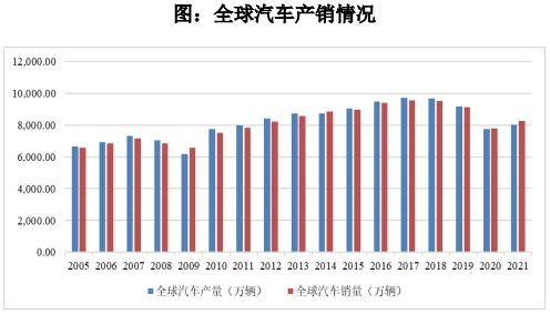 品成壓鑄模具設(shè)計(jì)：2021 年，全球汽車(chē)產(chǎn)銷(xiāo)量開(kāi)始回暖