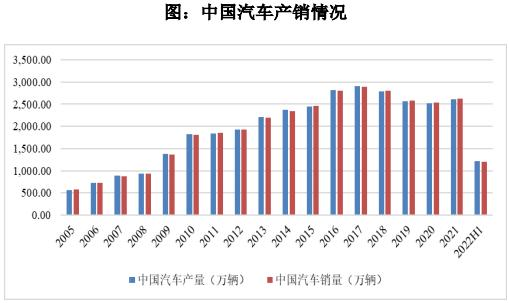 品成汽車(chē)零部件模具：我國(guó)汽車(chē)產(chǎn)銷(xiāo)量現(xiàn)已成為全球最大的單一汽車(chē)市場(chǎng)