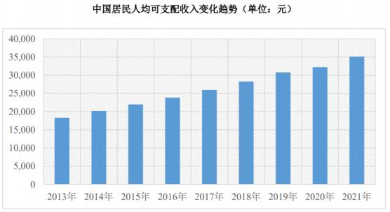 品成壓鑄模具設(shè)計(jì)：我國(guó)居民人均可支配收入未來(lái)仍存在較大增長(zhǎng)空間