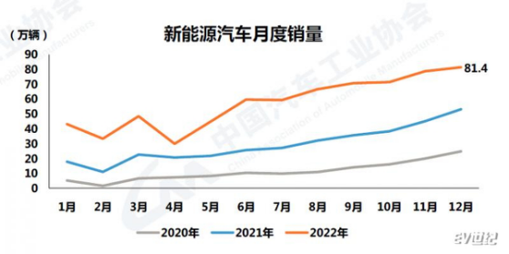 品成新能源壓鑄模具：2022年我國新能源汽車依然保持爆發(fā)式增長