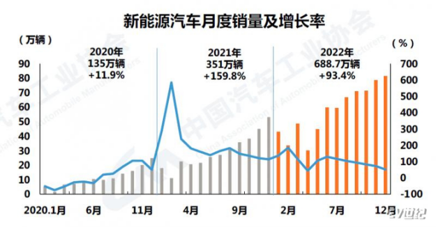 品成新能源壓鑄模具：新能源汽車的市場占有率達到25.6%