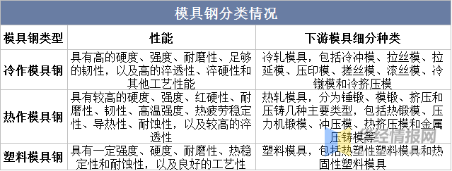 品成汽車零部件壓鑄模具：模具鋼分類情況