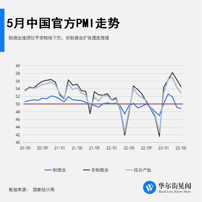 中國5月官方制造業(yè)PMI48.8%