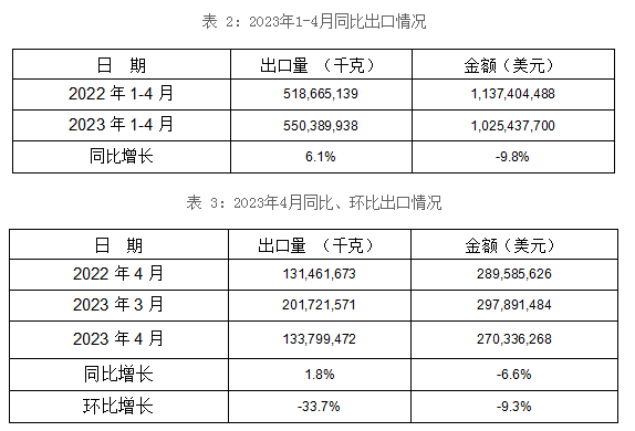 2023年1-4月同比出口情況