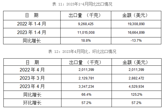 鑄模及鑄芯用粘合劑出口情況