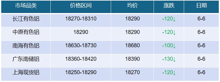 6月7日各大鋁市場(chǎng)最新調(diào)價(jià)匯總