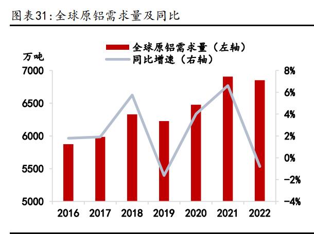 新能源用鋁快速發(fā)展有望弱化傳統(tǒng)建筑用鋁占比