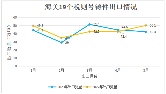 海關(guān)19個(gè)稅則號(hào)鑄件出口情況