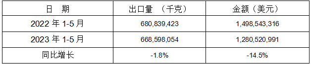 1-5月13個(gè)稅則號(hào)黑色鑄件