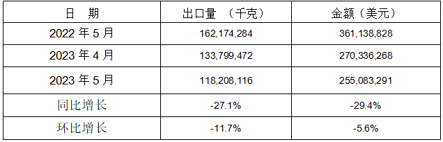 1-5月13個(gè)稅則號(hào)黑色鑄件出口情況