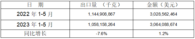 1-5月5個(gè)稅則號(hào)汽車零部件出口情況