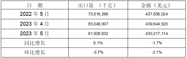  2023年1-5月鋁合金車輪共計(jì)出口同比、環(huán)比