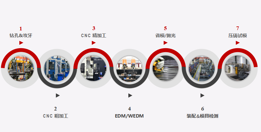 模具制造工藝以及模具制造