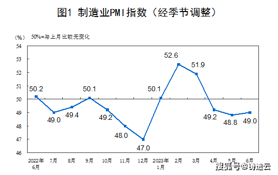 6月制造業(yè)采購經(jīng)理指數(shù)運(yùn)行情況，制造業(yè)景氣水平有所改善