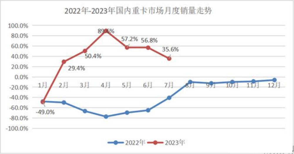 2022年-2023年國內(nèi)重卡市場月度銷量走勢