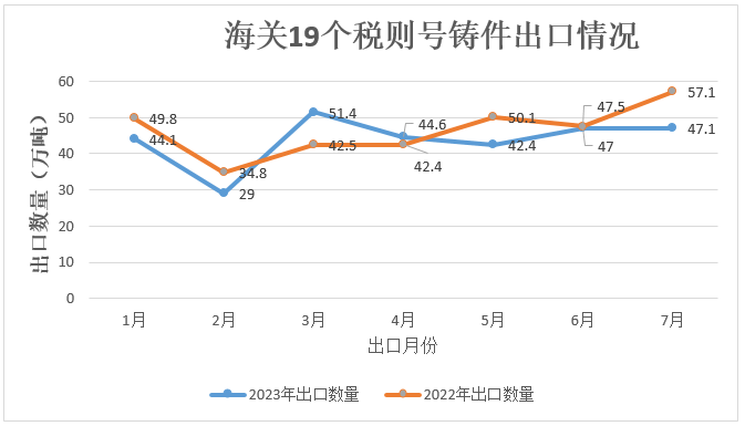 海關(guān)19個(gè)稅則號(hào)鑄件出口情況