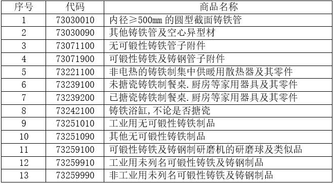 13個(gè)稅則號(hào)黑色鑄件出口情況