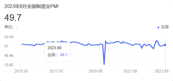 8月份，中國(guó)制造業(yè)采購(gòu)經(jīng)理指數(shù)（PMI）為49.7