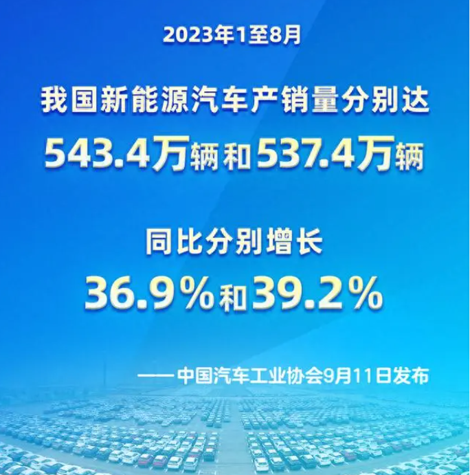 2023年1至8月我國(guó)新能源汽車(chē)產(chǎn)銷(xiāo)量