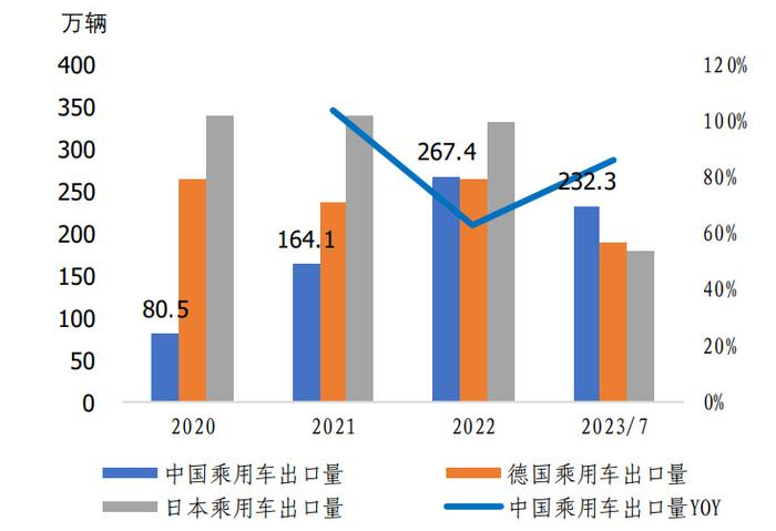 中國新能源車出口量超過日本，成為全球第一大汽車出口國