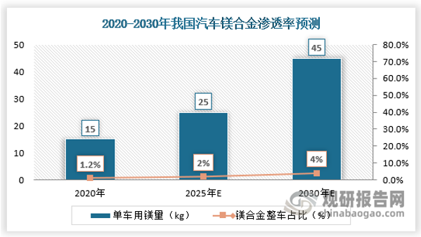 2020-2030年我國(guó)汽車鎂合金滲透率預(yù)測(cè)