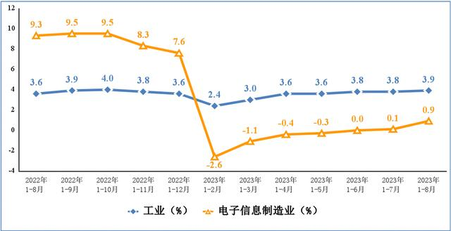 電子信息制造業(yè)和工業(yè)增加值累計(jì)增速