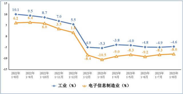 電子信息制造業(yè)和工業(yè)出口交貨值累計(jì)增速