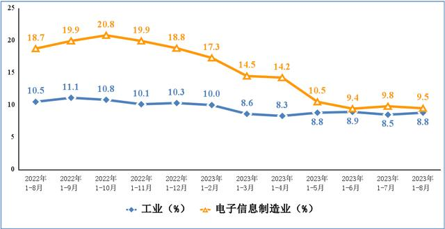 電子信息制造業(yè)和工業(yè)固定資產(chǎn)投資累計(jì)增速