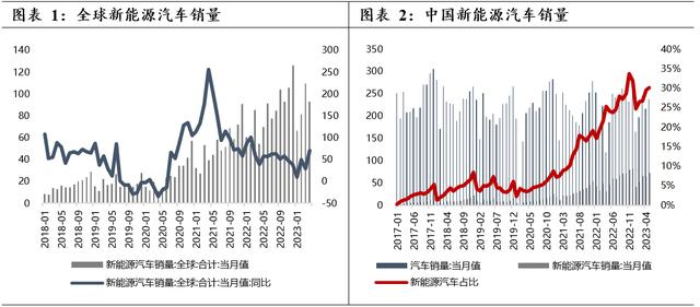 在“雙碳”背景下，各國(guó)都在大力鼓勵(lì)新能源汽車(chē)的消費(fèi)