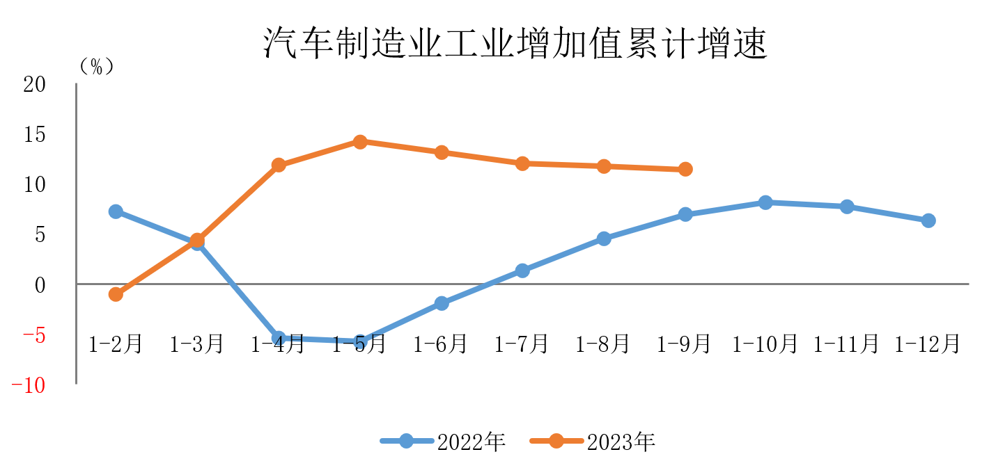 前9個(gè)月汽車制造業(yè)增加值同比增11.4%