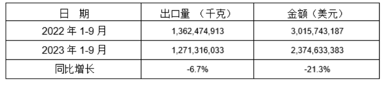 2023年1-9月13個稅則號黑色鑄件同比出口情況