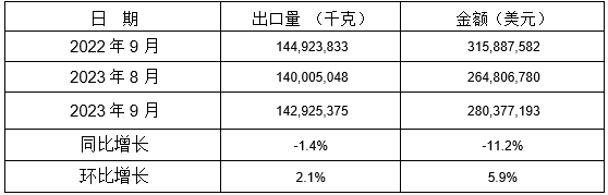 13個稅則號黑色鑄件2023年9月同比、環(huán)比出口情況