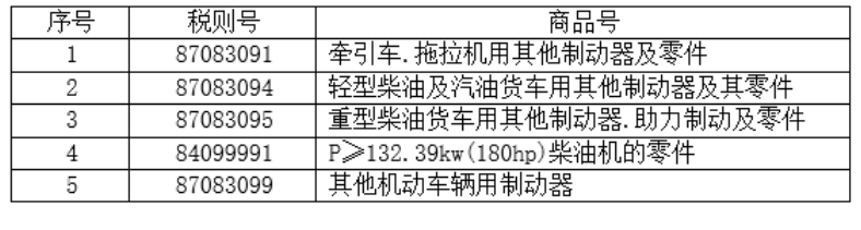 5個稅則號汽車零部件