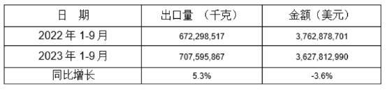 鋁合金制車輪2023年1-9月同比出口情況