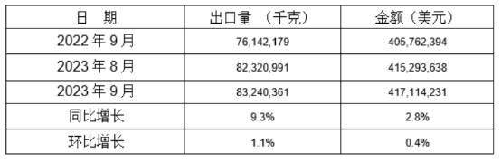 鋁合金制車輪2023年9月同比、環(huán)比出口情況