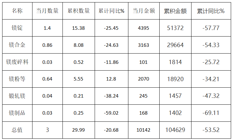 2023年1-9月中國各類鎂產(chǎn)品出口統(tǒng)計情況 (單位：萬噸、萬美元)