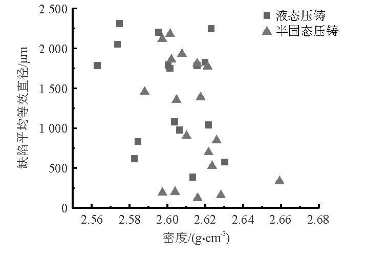 疲勞試樣密度與裂紋源缺陷平均等效直徑的關系