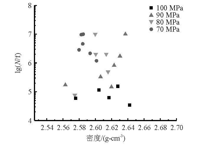 液態(tài)壓鑄試樣密度與疲勞壽命的關系