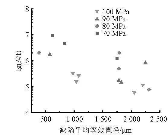 液態(tài)壓鑄試樣裂紋源缺陷平均等效直徑和疲勞壽命