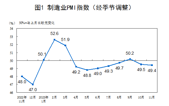 受部分制造業(yè)行業(yè)進入傳統(tǒng)淡季等因素影響，11月略低于上月0.1個百分點